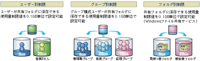 一部人員の容量の使い過ぎを未然に防ぐ、使用容量制限（クォータ）機能 