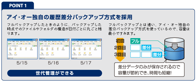 POINT1　アイ・オー独自の履歴差分バックアップ方式を採用