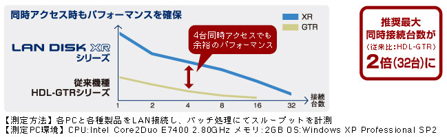 大規模オフィスでも安心のハイパフォーマンス