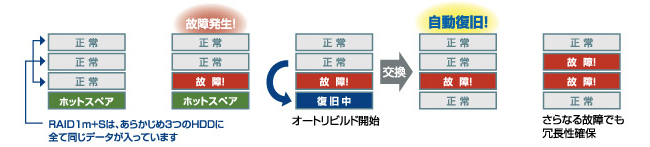 トリプルミラーでさらなる安心を獲得「RAID1m+S」（トリプルミラー+ ホットスペア）