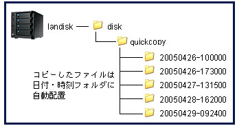 PC無しでデータを直接取り込み