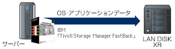 各種バックアップソフトでの動作を確認済み