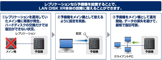 レプリケーションなら予備機を設置することで、LAN DISK XR本体の故障に備えることができます。