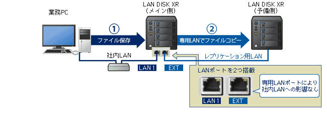 予備機を活用してリスク分散できる レプリケーション