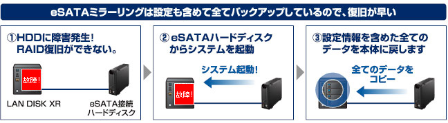 eSATAミラーリングは設定も含めて全てバックアップしているので、復旧が早い