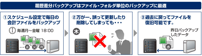 履歴差分バックアップはファイル・フォルダ単位のバックアップに最適