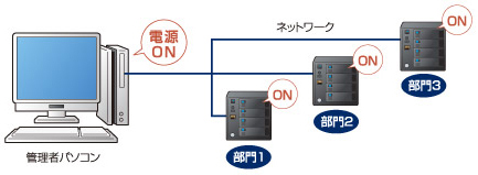 離れていてもリモートでNASの電源をONできる　Wake On LAN対応