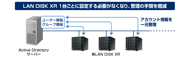 LAN DISK XR 1台ごとに設定する必要がなくなり、管理の手間を軽減