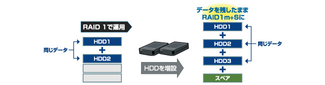 後からハードディスクを増設可能