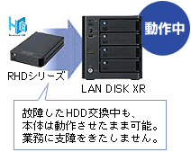 ホットスワップに対応し、復旧時も業務を止めない