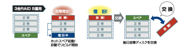 ハードディスクを交換しなくても自動復旧できる「RAID 5+S」（ホットスペア機能）