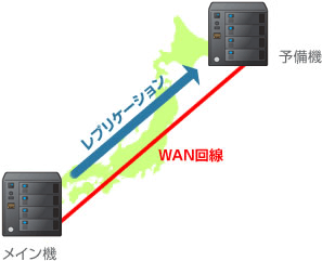 図：インターネット回線を経由したレプリケーション