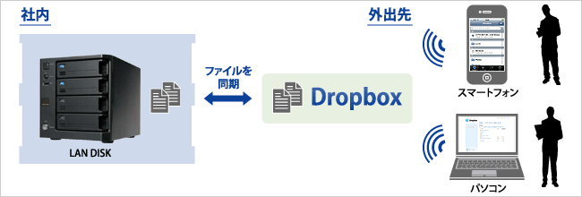 Dropboxの使用イメージ