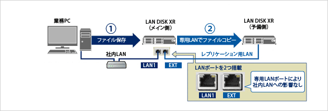 予備機を活用してリスク分散できる レプリケーション