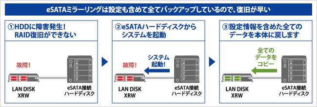 eSATAミラーリングは設定も含めて全てバックアップしているので、復旧が早い