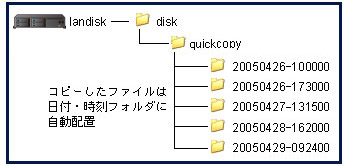 PC無しでデータを直接取り込み