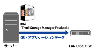 各種バックアップソフトでの動作を確認済み