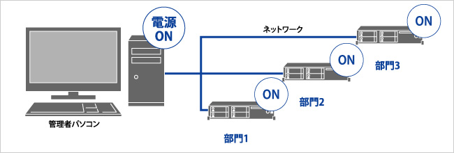 離れていてもリモートでNASの電源をONできる　Wake On LAN対応