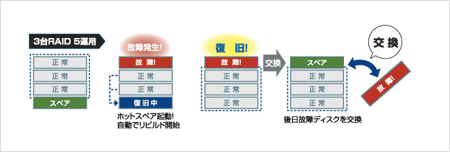 ハードディスクを交換しなくても自動復旧できる「RAID 5+S」（ホットスペア機能）