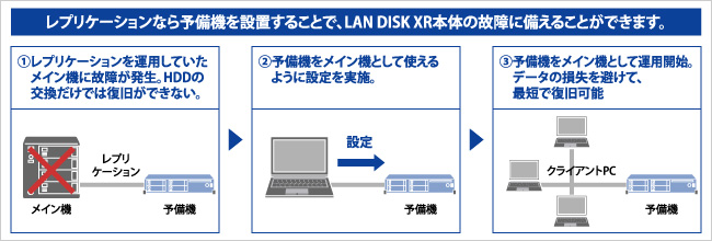 レプリケーションなら予備機を設置することで、LAN DISK XR本体の故障に備えることができます。