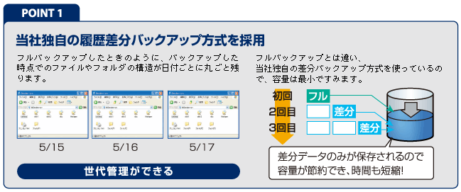 POINT1　アイオー独自の履歴差分バックアップ方式を採用