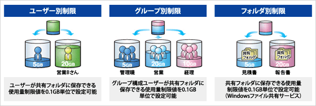 一部人員の容量の使い過ぎを未然に防ぐ、使用容量制限（クォータ）機能 