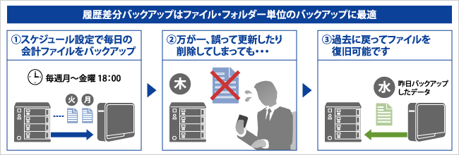 履歴差分バックアップはファイル・フォルダ単位のバックアップに最適
