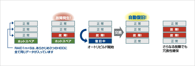 トリプルミラーでさらなる安心を獲得「RAID1m+S」（トリプルミラー+ ホットスペア）