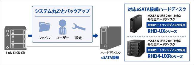 システム丸ごとバックアップ