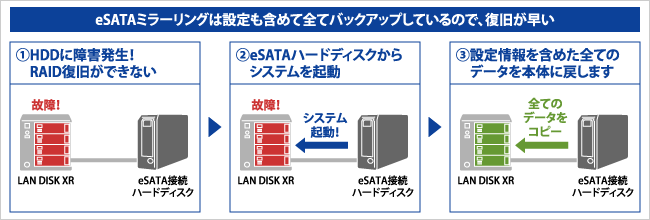 eSATAミラーリング対応ハードディスク