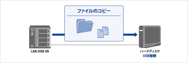 柔軟な運用を可能にする履歴差分 バックアップ