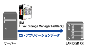 各種バックアップソフトでの動作を確認済み