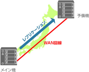 図：インターネット回線を経由したレプリケーション