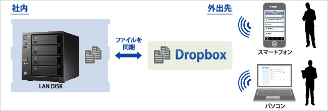 Dropboxの使用イメージ