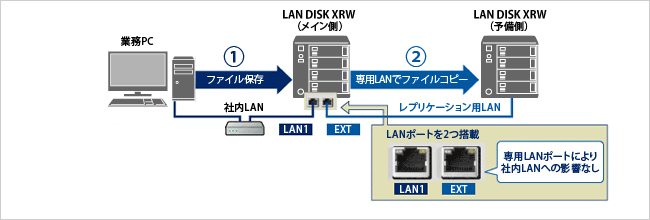 予備機を活用してリスク分散できる レプリケーション