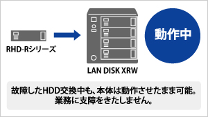 故障したHDD交換中も、本体は動作させたまま可能。業務に支障をきたしません。