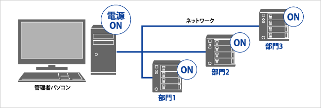 離れていてもリモートでNASの電源をONできる　Wake On LAN対応