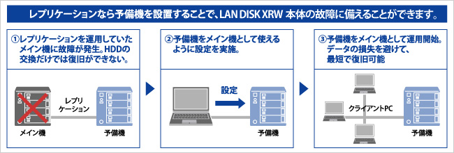 レプリケーションなら予備機を設置することで、LAN DISK XR本体の故障に備えることができます。