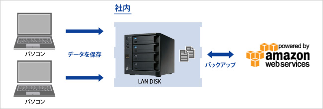 AmazonS3を使ってクラウドにバックアップ！