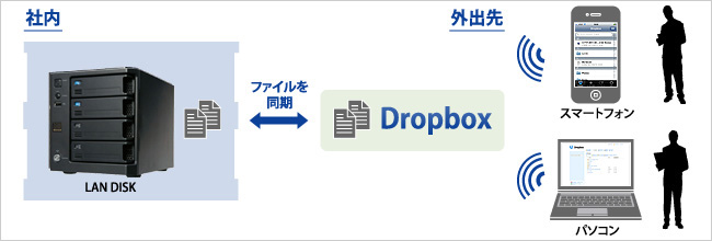 Dropboxの使用イメージ