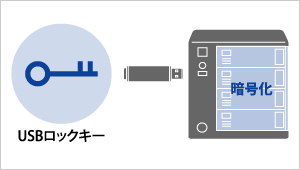 USBロックキーを鍵にして運用