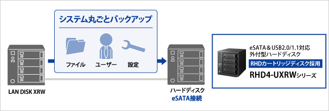 システム丸ごとバックアップ