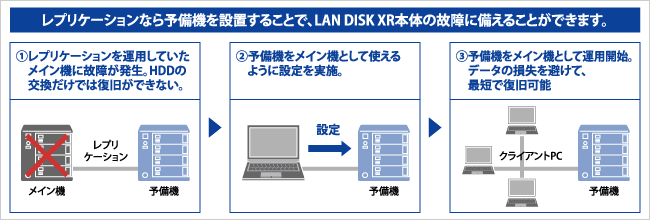 レプリケーションなら予備機を設置することで、LAN DISK XR本体の故障に備えることができます。