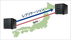 図：インターネット回線を経由したレプリケーション