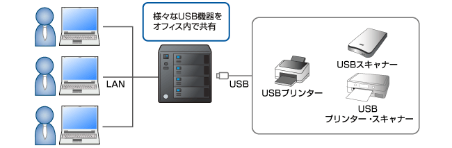 net.USB機能搭載