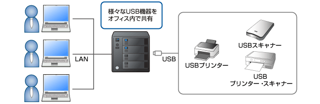 net.USB機能搭載