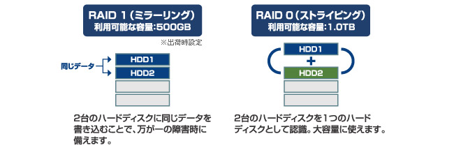 2つのRAID方式に対応