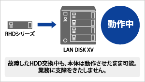 故障したHDD交換中も、本体は動作させたまま可能。業務に支障をきたしません。