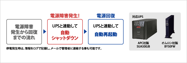 UPSを接続して、停電や電源トラブルに備える 