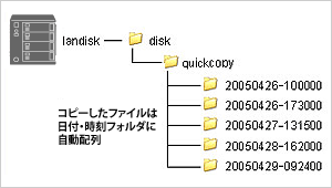 PCなしでデータを直接取り込み